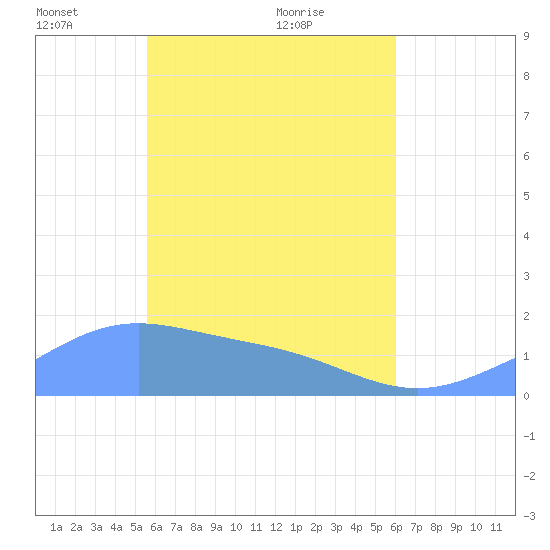 Chuuk tide chart for Monday, May 9, 2022