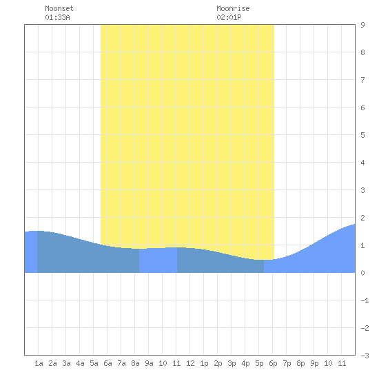 Chuuk tide chart for Friday, June 10, 2022