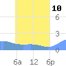 Chuuk tide chart for Friday, June 10, 2022