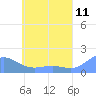 Chuuk tide chart for Saturday, June 11, 2022