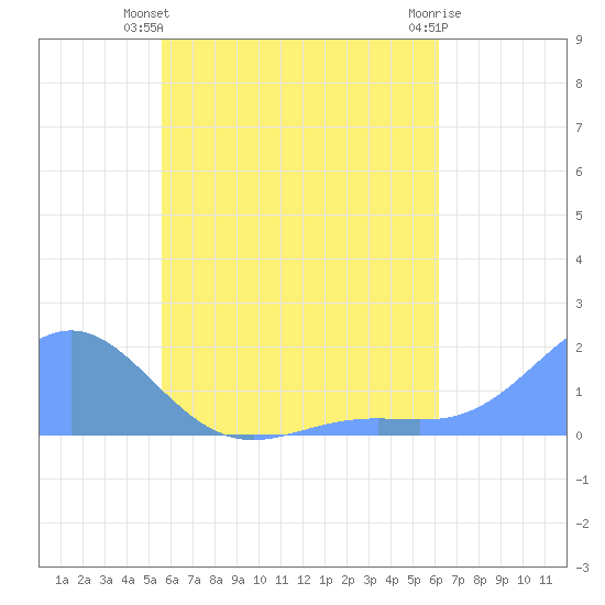 Chuuk tide chart for Monday, June 13, 2022