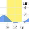 Chuuk tide chart for Thursday, June 16, 2022