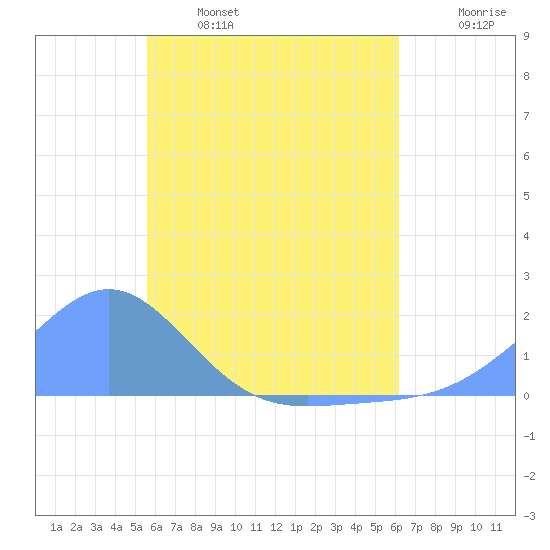 Chuuk tide chart for Friday, June 17, 2022