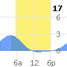 Chuuk tide chart for Friday, June 17, 2022