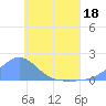 Chuuk tide chart for Saturday, June 18, 2022