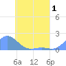 Chuuk tide chart for Wednesday, June 1, 2022