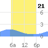 Chuuk tide chart for Tuesday, June 21, 2022