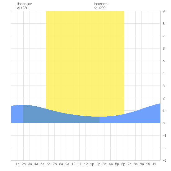 Chuuk tide chart for Thursday, June 23, 2022