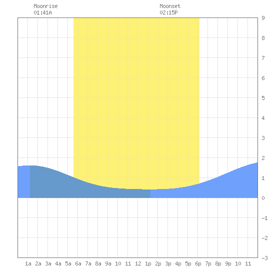Chuuk tide chart for Friday, June 24, 2022