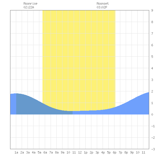 Chuuk tide chart for Saturday, June 25, 2022