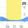 Chuuk tide chart for Saturday, June 25, 2022