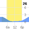 Chuuk tide chart for Sunday, June 26, 2022
