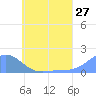 Chuuk tide chart for Monday, June 27, 2022