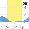 Chuuk tide chart for Tuesday, June 28, 2022