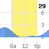 Chuuk tide chart for Wednesday, June 29, 2022