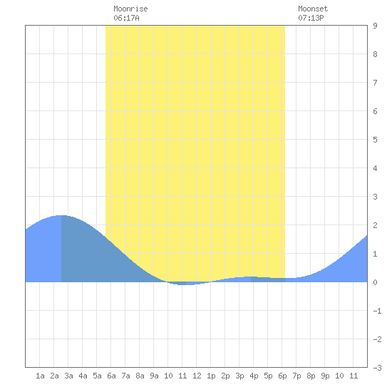 Chuuk tide chart for Thursday, June 30, 2022