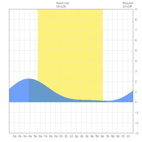 Chuuk tide chart for Saturday, June 4, 2022