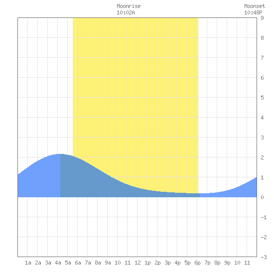 Chuuk tide chart for Sunday, June 5, 2022