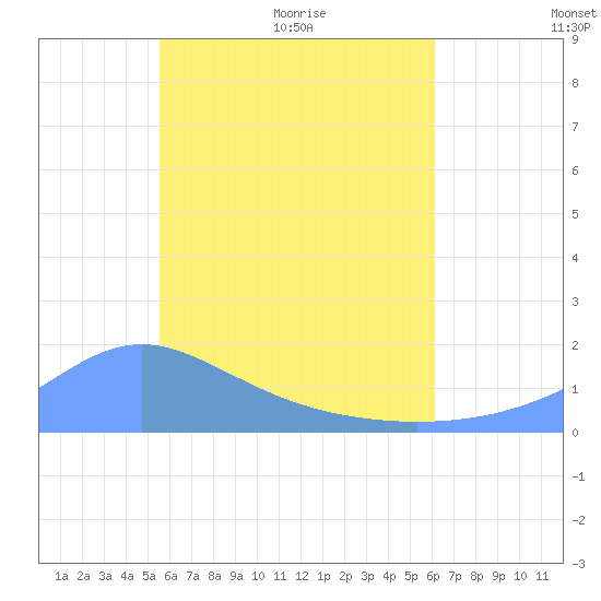 Chuuk tide chart for Monday, June 6, 2022