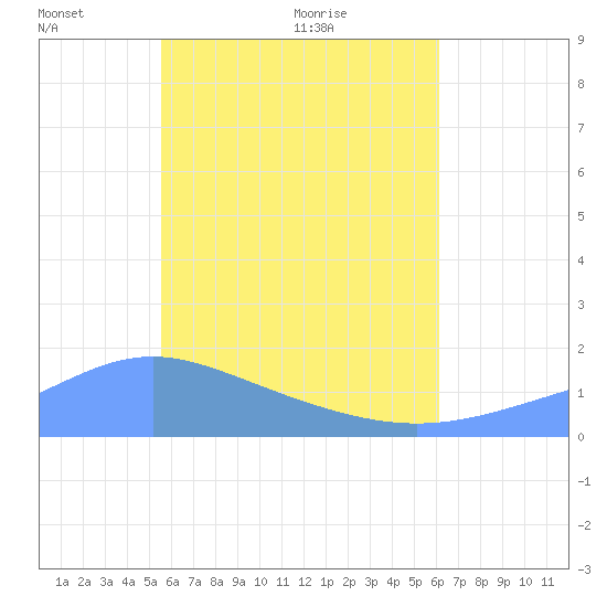 Chuuk tide chart for Tuesday, June 7, 2022