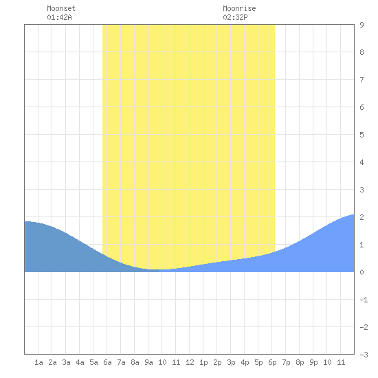 Chuuk tide chart for Sunday, July 10, 2022