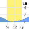 Chuuk tide chart for Sunday, July 10, 2022