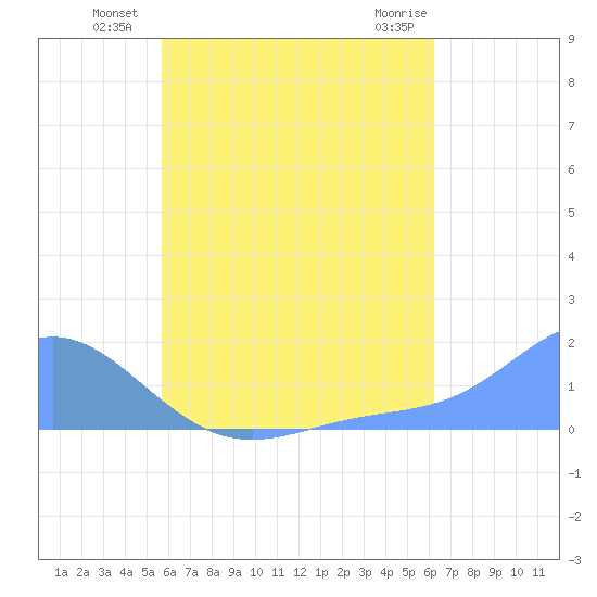 Chuuk tide chart for Monday, July 11, 2022