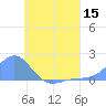 Chuuk tide chart for Friday, July 15, 2022