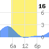 Chuuk tide chart for Saturday, July 16, 2022