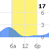 Chuuk tide chart for Sunday, July 17, 2022