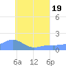 Chuuk tide chart for Tuesday, July 19, 2022