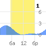 Chuuk tide chart for Friday, July 1, 2022