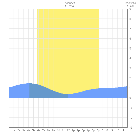 Chuuk tide chart for Wednesday, July 20, 2022
