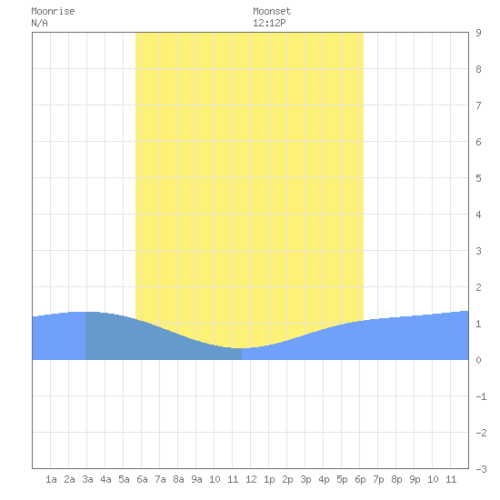Chuuk tide chart for Thursday, July 21, 2022