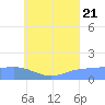 Chuuk tide chart for Thursday, July 21, 2022