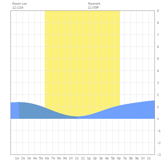 Chuuk tide chart for Friday, July 22, 2022