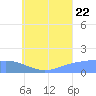 Chuuk tide chart for Friday, July 22, 2022