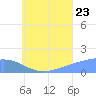 Chuuk tide chart for Saturday, July 23, 2022