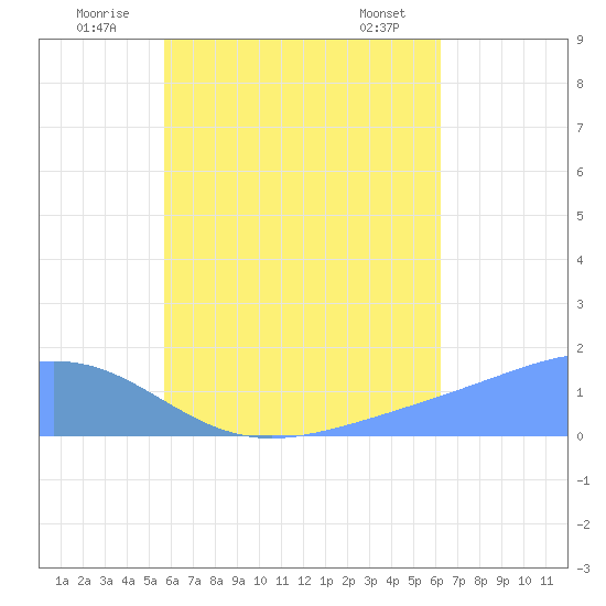 Chuuk tide chart for Sunday, July 24, 2022