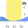 Chuuk tide chart for Monday, July 25, 2022