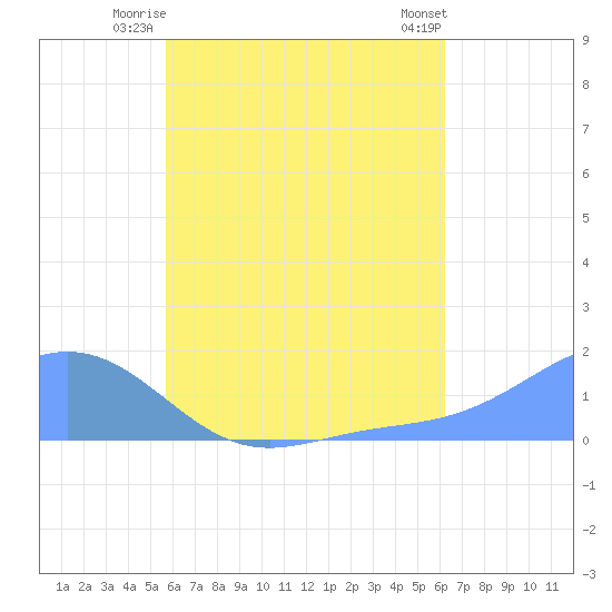 Chuuk tide chart for Tuesday, July 26, 2022