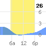 Chuuk tide chart for Tuesday, July 26, 2022