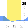Chuuk tide chart for Thursday, July 28, 2022