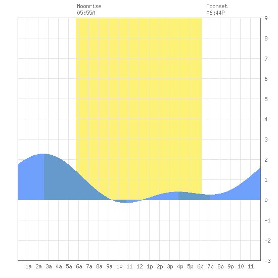 Chuuk tide chart for Friday, July 29, 2022