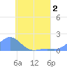 Chuuk tide chart for Saturday, July 2, 2022