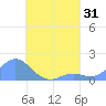 Chuuk tide chart for Sunday, July 31, 2022