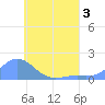 Chuuk tide chart for Sunday, July 3, 2022