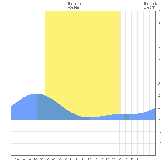 Chuuk tide chart for Monday, July 4, 2022