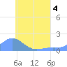 Chuuk tide chart for Monday, July 4, 2022