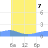 Chuuk tide chart for Thursday, July 7, 2022